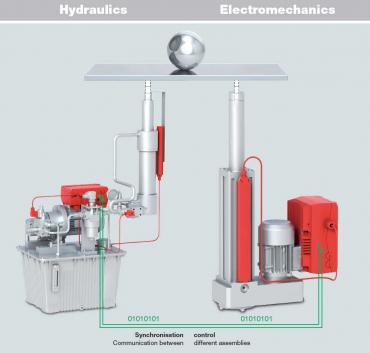 Current and intelligent hydraulic and electromechanical drive solutions