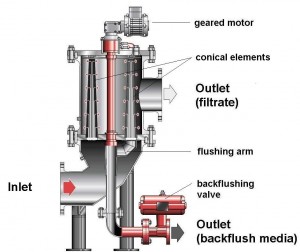Automatic Back-flush Filters AutoFilt® RF3
