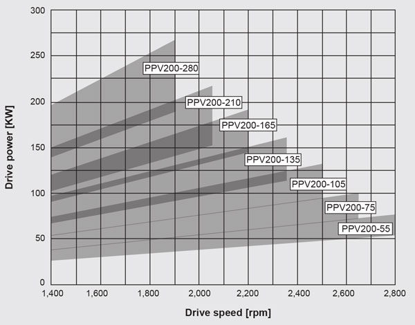 Closed loop axial piston pump operating range