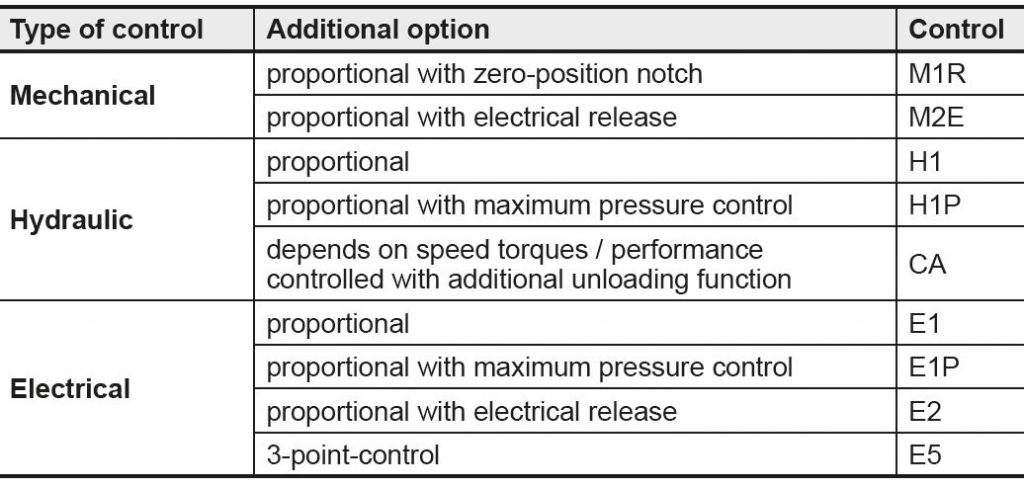 Closed loop axial piston pump controls
